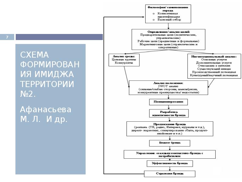 Процесс формирования образов. Схема создания имиджа. Формирование имиджа территории. Формирование имиджа схема. Стратегии формирования имиджа.