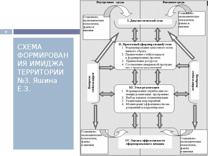 Процесс формирования образов