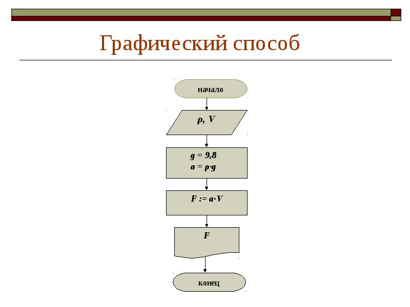 Способ записи алгоритма с помощью набора графических изображений