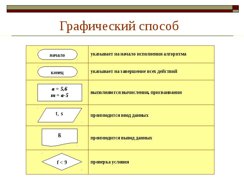 Графический способ представления алгоритма фото