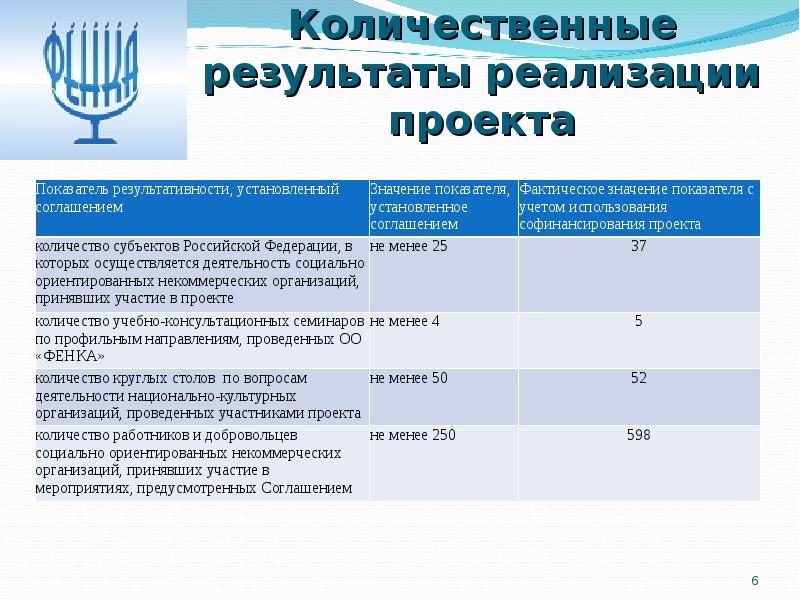 Включая результате. Количественные Результаты проекта. Количественные Результаты социального проекта. Количественные ожидаемые Результаты проекта. Уоличественный результат проект.