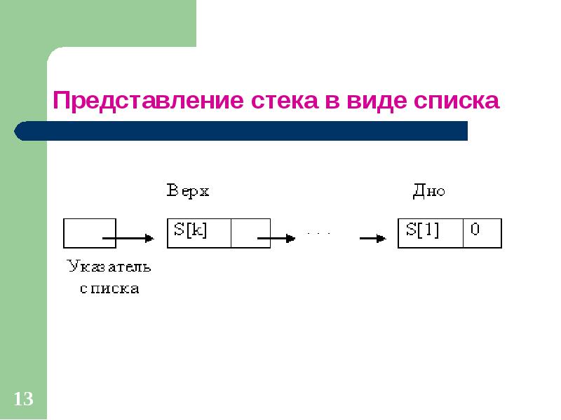 Стек виды. Графическое представление стека. Цепное представление стека. Представление стека динамическим списком. Представление стека с помощью указателей.