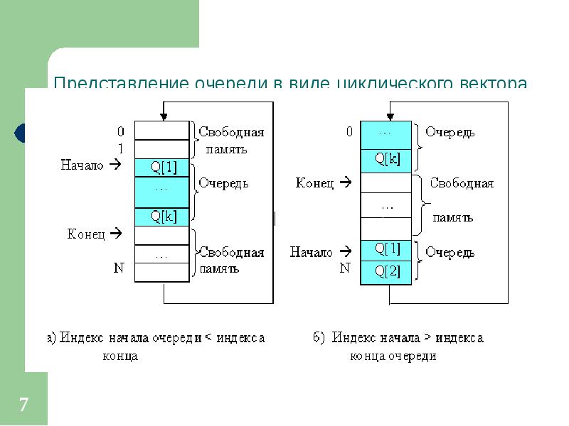 Организация данных в очереди. Очередь в виде циклического списка. Цепное представление очереди\. Представление очереди с помощью указателей. Абстрактные структуры данных.