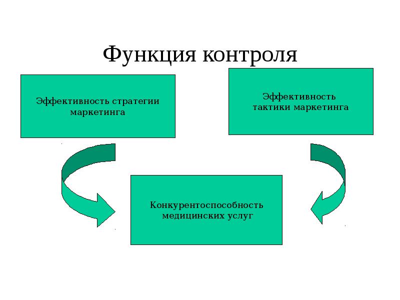 Функции контроля