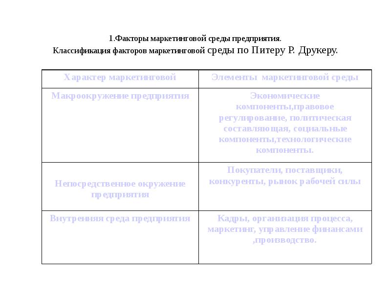 Факторы маркетинга