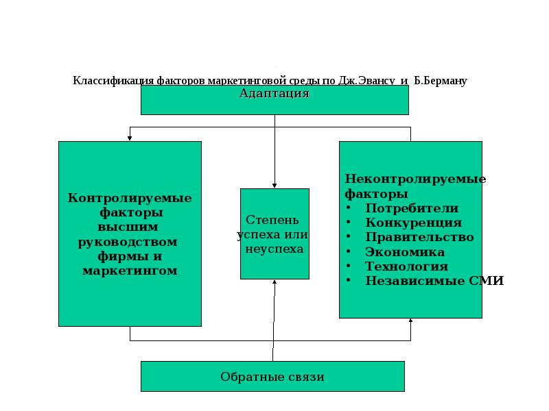 Факторы маркетинга. Классификация факторов маркетинговой среды. Факторы контролируемые маркетингом. Неконтролируемые факторы макросреды маркетинга.