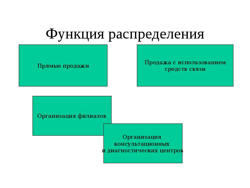 Функциональное распределение. Функции маркетинга в здравоохранении. Политика распределения функции. Роль перераспределения в экономике. Экономика распределения в здравоохранении.