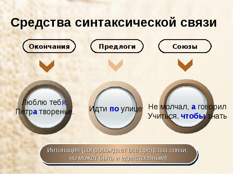 После окончания выделяют. Способы и средства синтаксической связи. Средства выражения синтаксической связи. Синтаксис способы связи. Средства синтаксич связи.