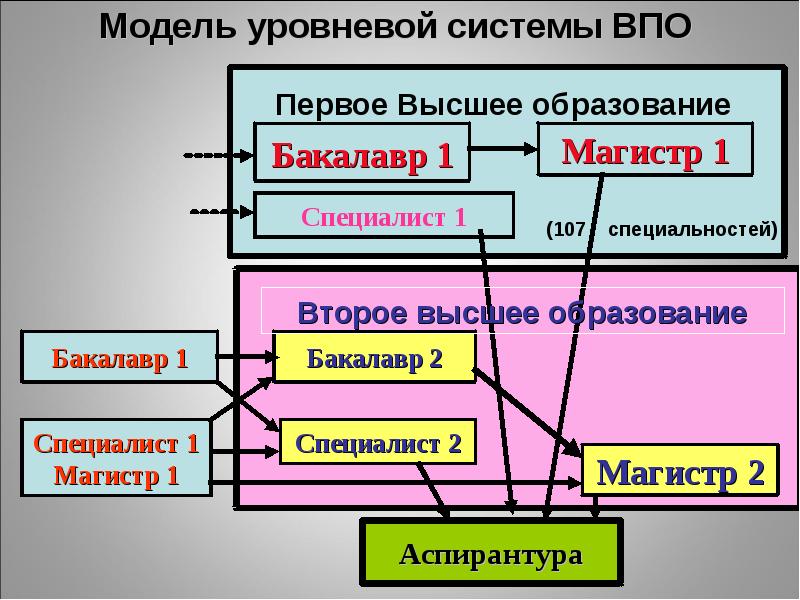 Не указывать первое высшее