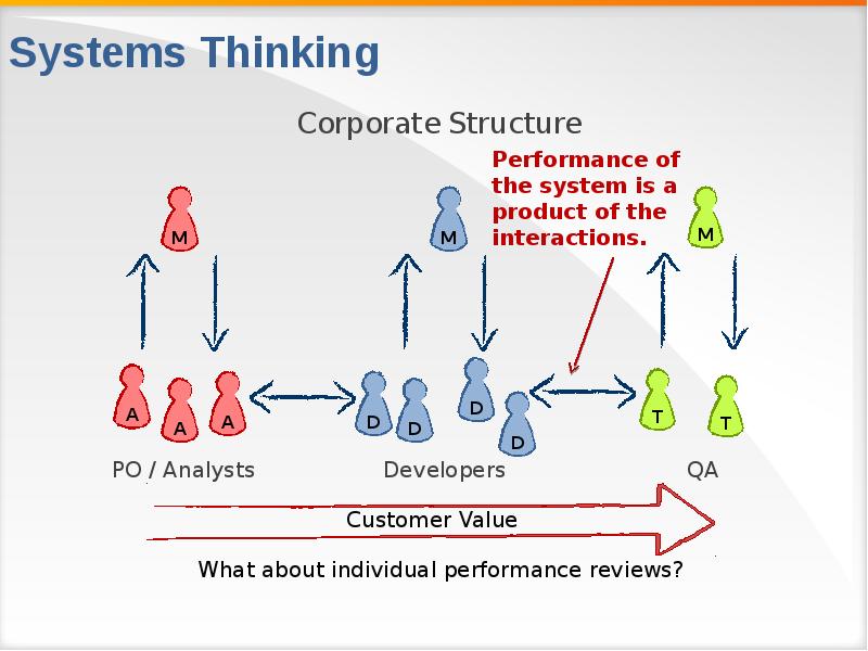 Systems thinking is. System thinking. Systematic thinking. EC systemic thinking. System thinking logo.