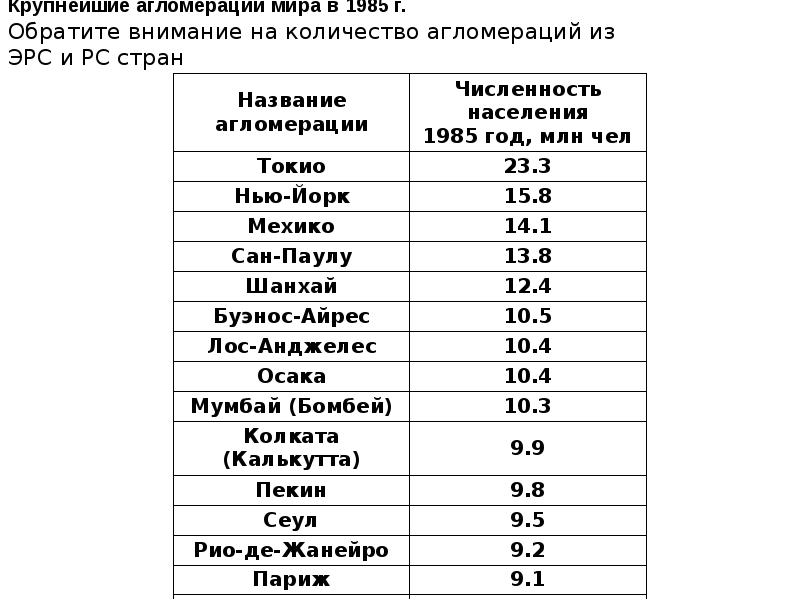 Крупнейшие агломерации