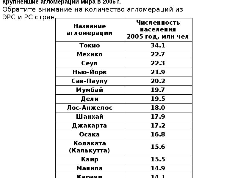 Городские агломерации латинской америки. Плотность адресов сельских агломераций (ед/100 км2). Крупнейшие агломерации в мире. Список крупнейших агломераций мира. Крупные городские агломерации Италии.