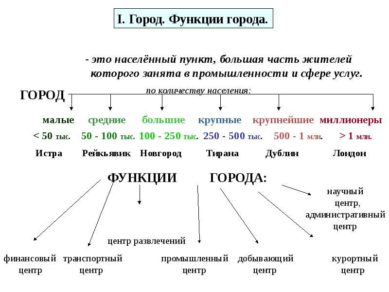 Презентация по географии 8 класс сельские поселения