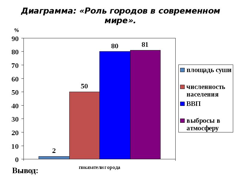 Верное соотношение городского и сельского населения в россии показано на диаграмме