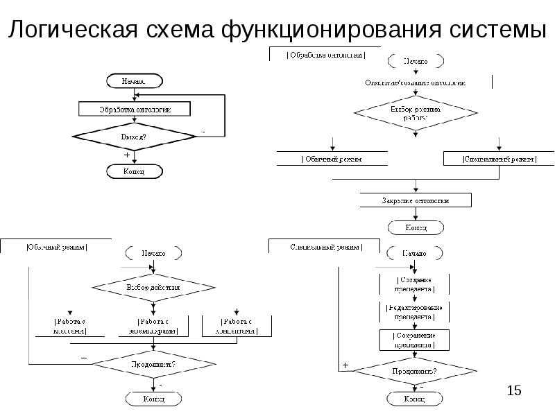 Логическая схема текста