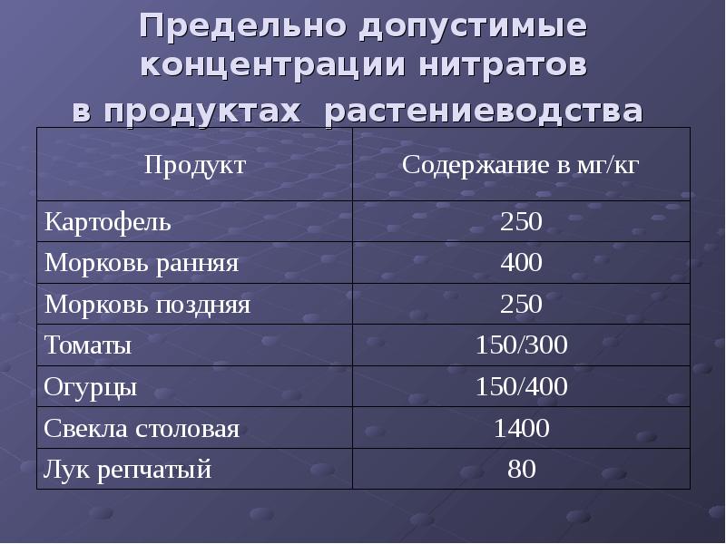 Каковы предельно допустимые. Нитраты предельно допустимая концентрация. ПДК нитратов. Предельно допустимая концентрация нитратов в продуктах. Предельная допустимая концентрация нитратов в продуктах.