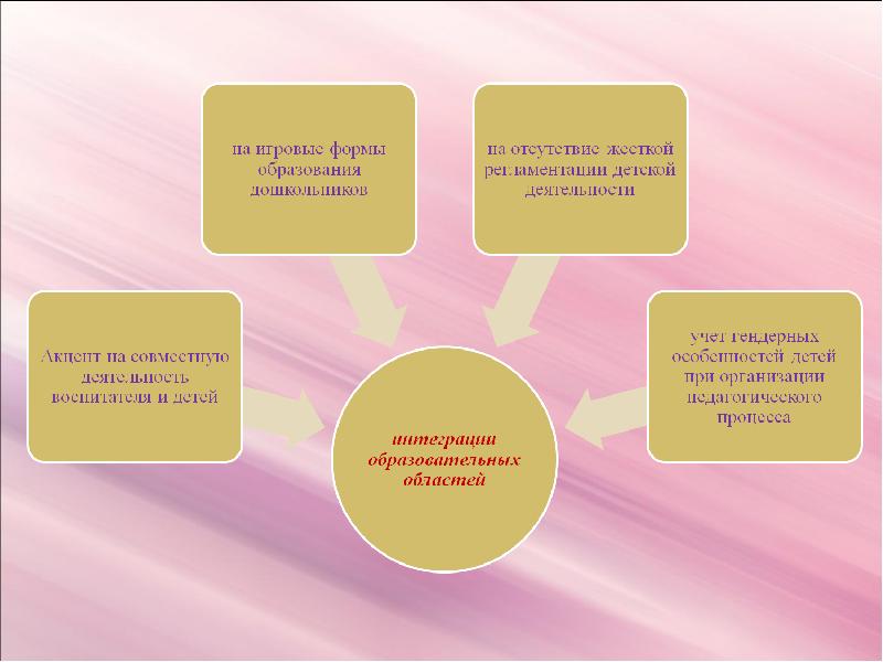 Интеграция образовательных областей в ДОУ. Интеграция образовательных областей по ПДД В ДОУ. Учет гендерных особенностей детей в работе воспитателя Введение.