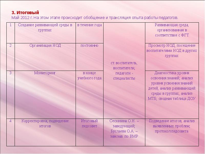 Карта анализа итогового занятия в доу