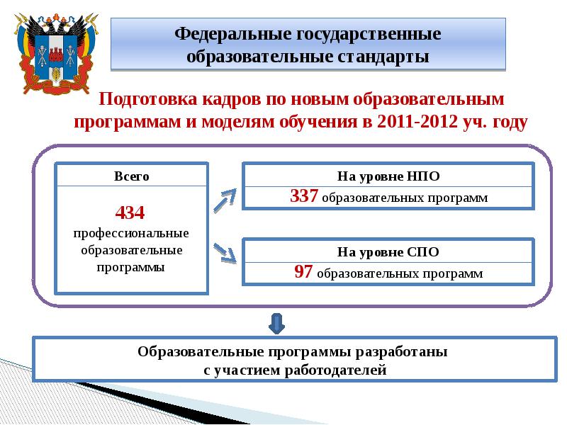 Государственные образовательные стандарты профессионального образования