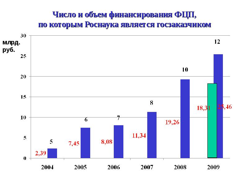 Федеральное финансирование