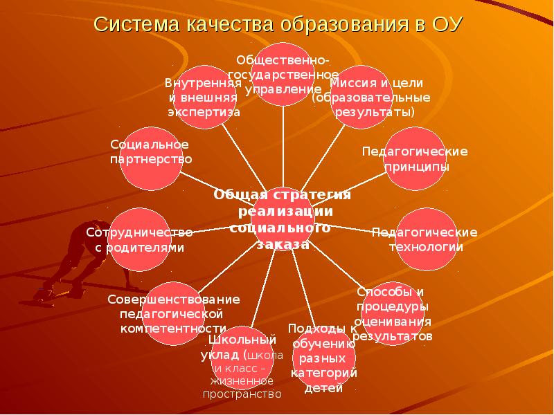 Управление внутренней системой качества образования. Структура качества образования. Модель повышения качества образования. Управление качеством воспитания в ОО.. Кластер оценка качества образования..