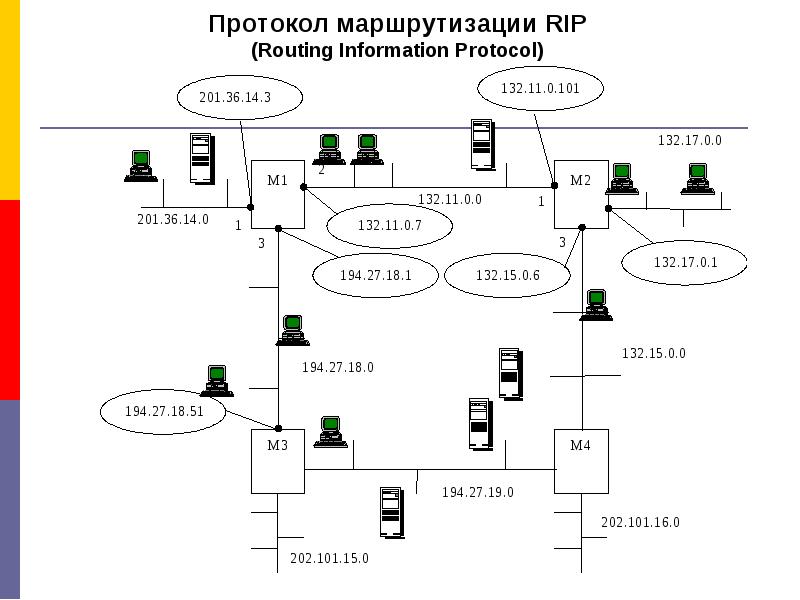 Протокол маршрутизации. Маршрутизируемые протоколы. Протокол Rip принцип работы. Протокол Rip таблица маршрутизации сети.