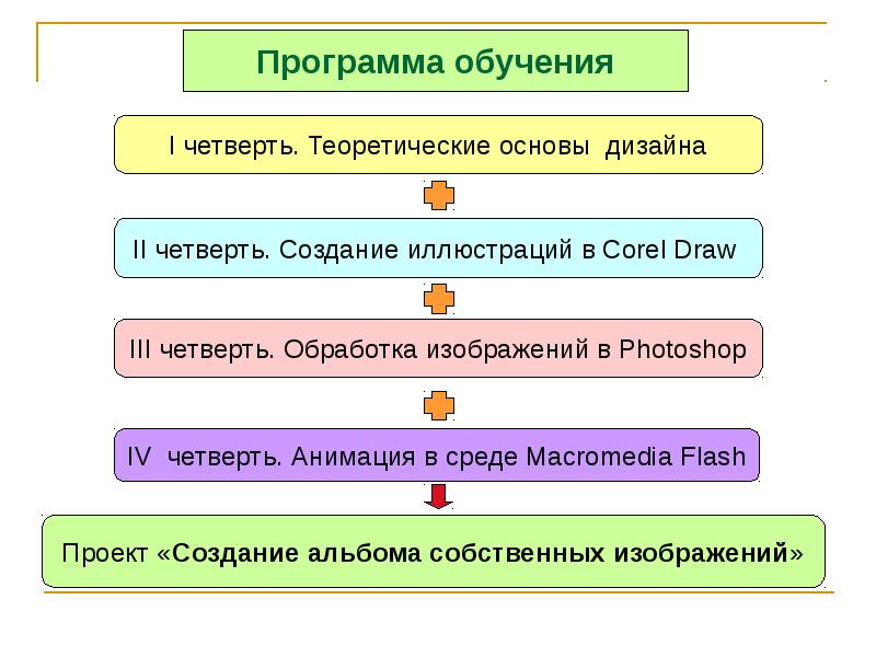 Теоретические основы дизайна