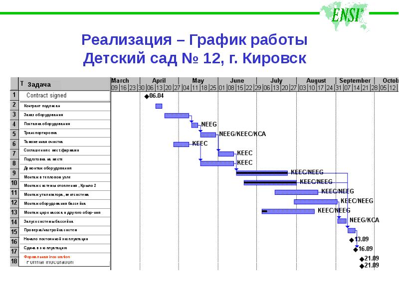 График реализации