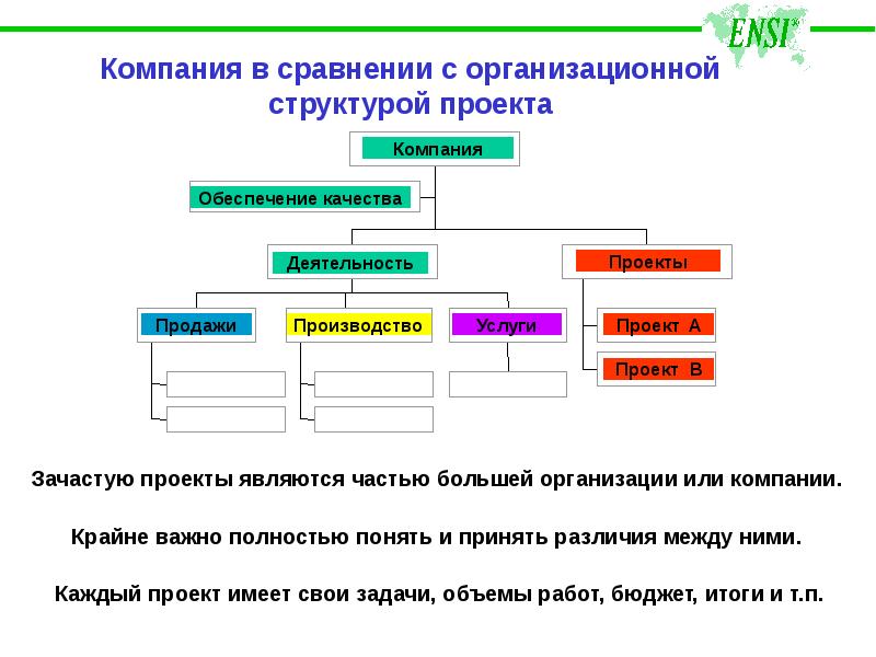 Структуризация проекта это