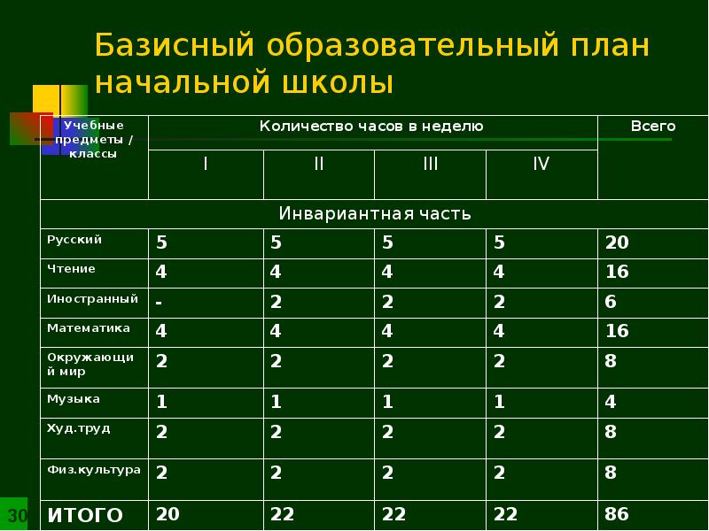 Место и значение окружающего мира в учебном плане начальной школы