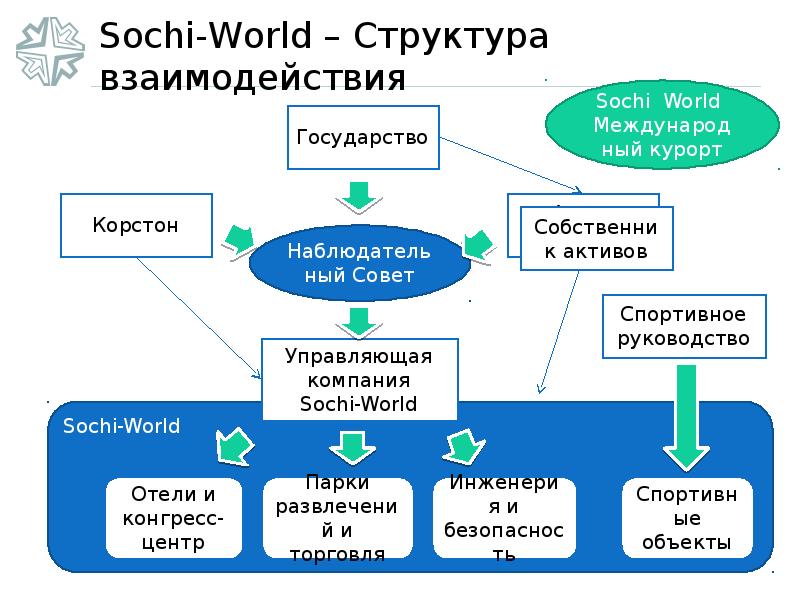 Сочи управление проектами