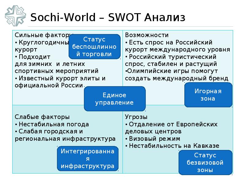 Сочи управление проектами