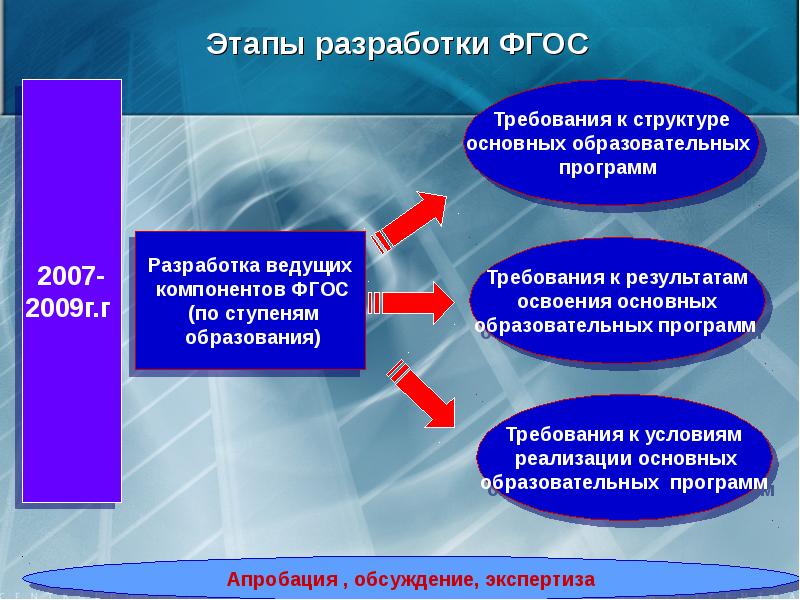 Тема фгос. Требования к условиям реализации программ обучения ФГОС 2009/2010. Этапы разработки ФГОС. Этапы разработки образовательной программы. Этапы разработки воспитательной программы.