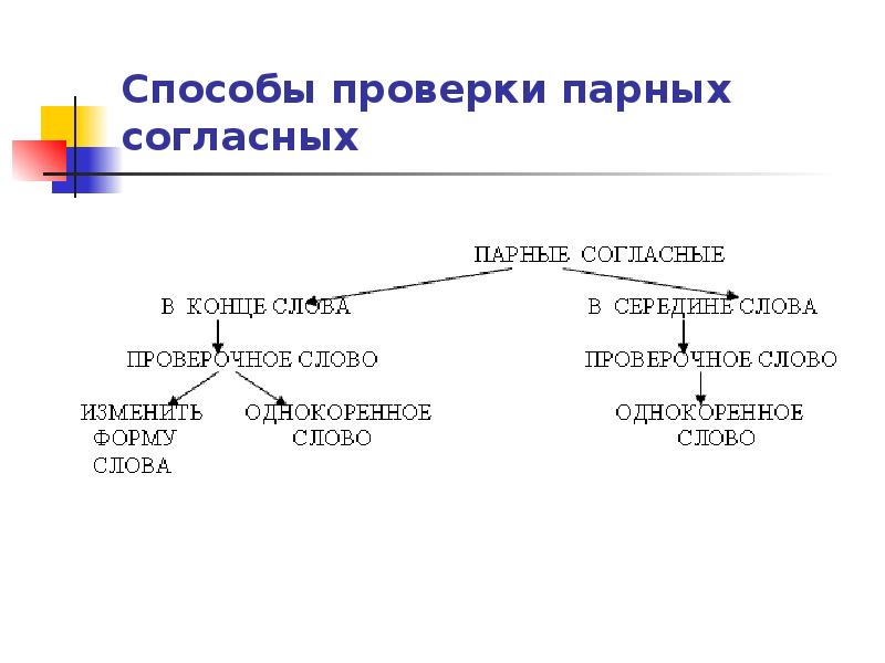 Проверка парных согласных. Способы проверки парных согласных. Парные согласные способы проверки. Способы проверки парных согласных на конце слова. Способы проверки парной согласной.