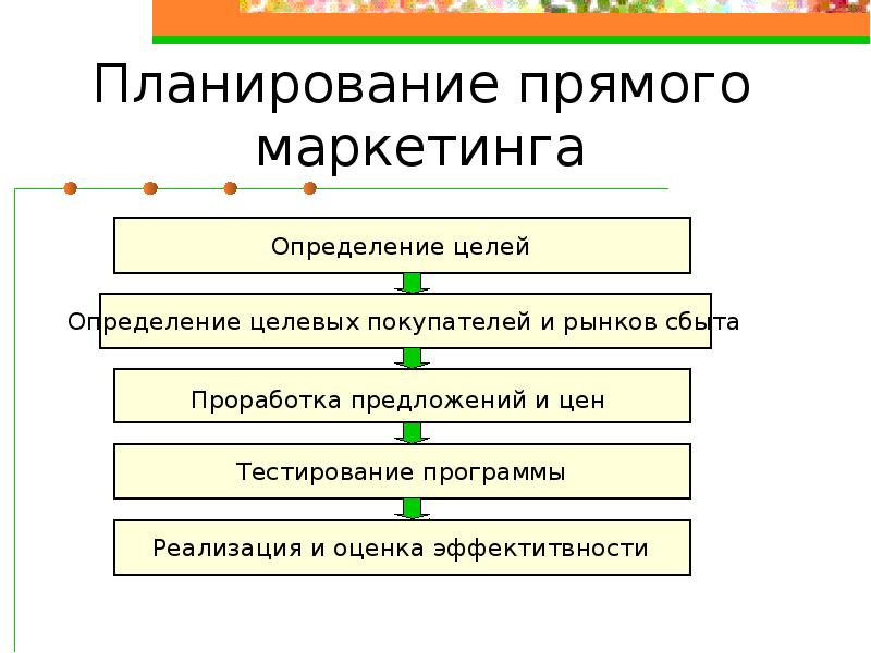 Дайте верное определение плана маркетинга