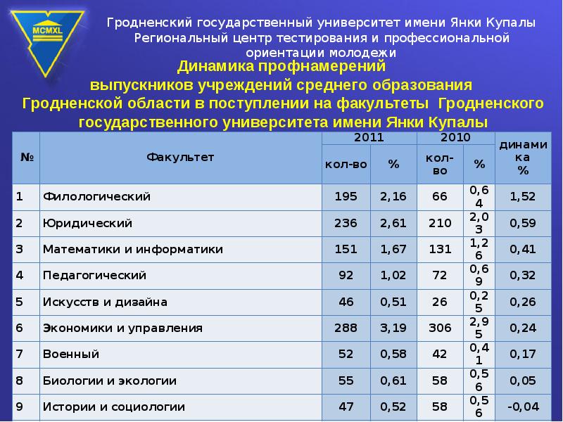 Гродненский государственный университет имени янки купалы план приема