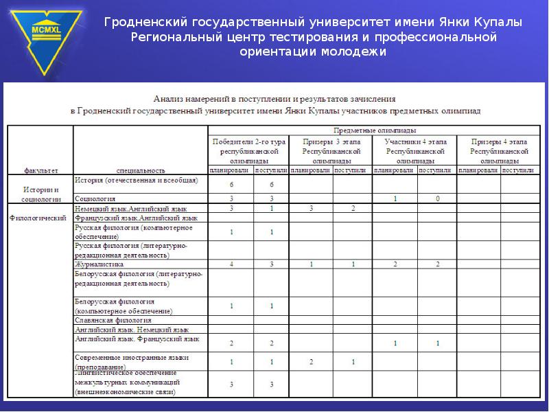 Гродненский государственный университет имени янки купалы план приема