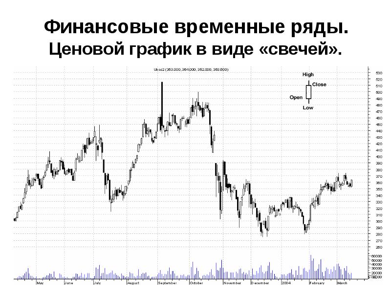 Финансово временные. Финансовые временные ряды. Виды временных рядов. Ценовой график. Фрактальный анализ временных рядов.