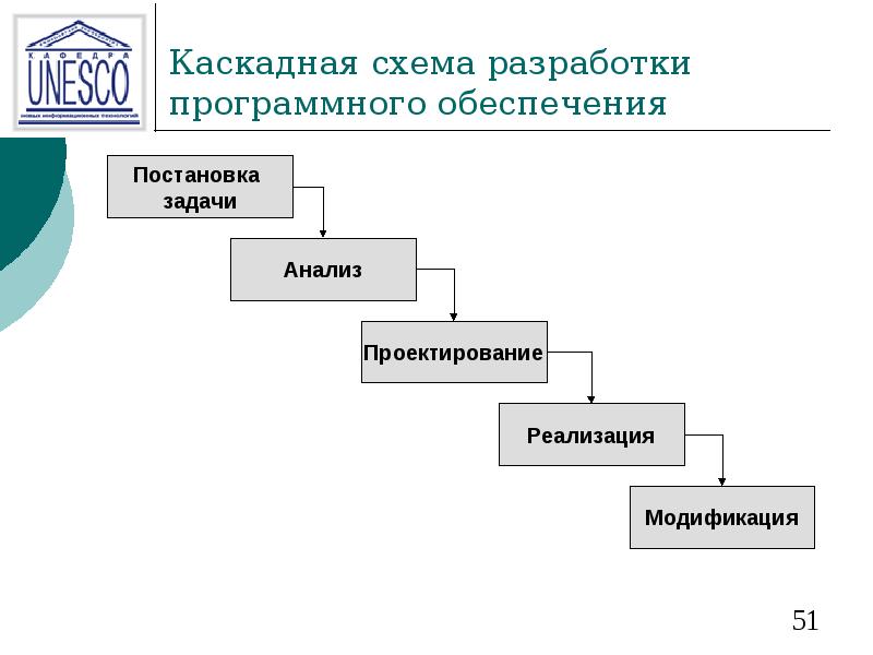 Проект программного обеспечения. Каскадная схема разработки программного обеспечения. Этапы разработки программного обеспечения. Разработка программного обеспечения схема. Стадии и этапы разработки программного обеспечения.