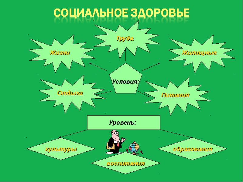 Социально составляющая здоровья