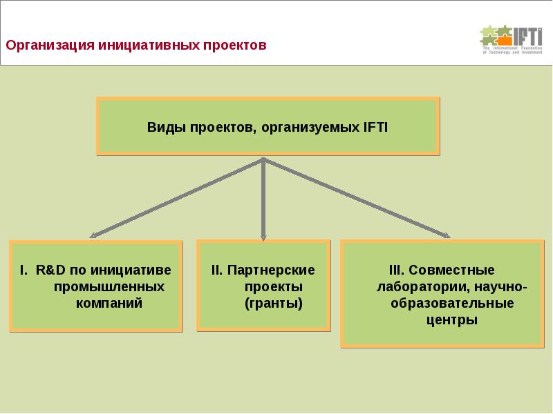 Фонды технология. Виды грантовых проектов. Международный фонд технологий и инвестиций. Отдел организации инициативный. Виды фондов виды грантов.