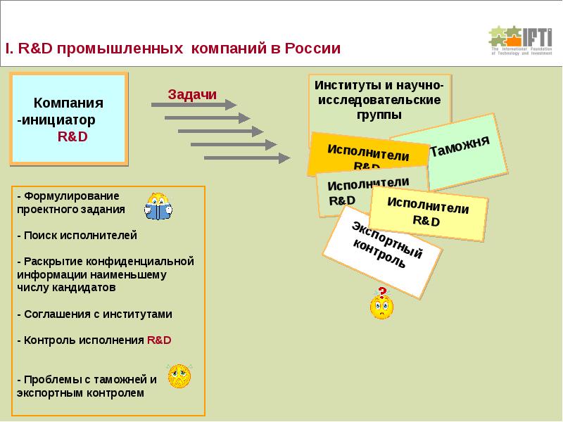 Фонды технология. Международный фонд технологий и инвестиций.