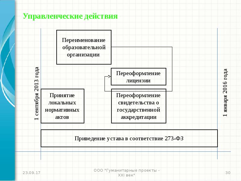 Управленческие действия. Основные управленческие действия. Управленческое воздействие в менеджменте. Управленческий эффект это.