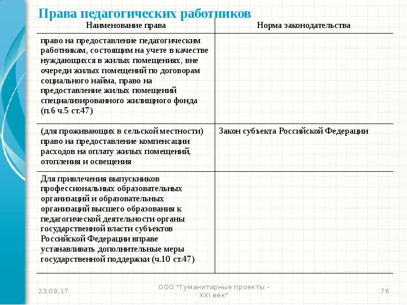 Заполните схему классификация прав педагогических работников