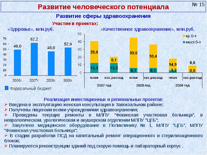 Кас расходы. Развитие сферы здравоохранения Перми. Людской потенциал города Курска.