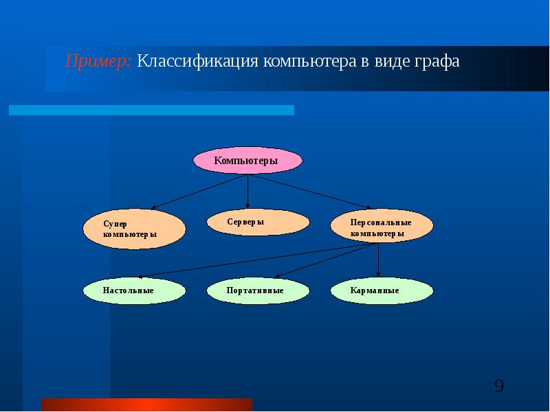 Примеры классификации. Классификация компьютеров в виде графа. Привести пример классификации. Примеры классификации из реальной жизни.