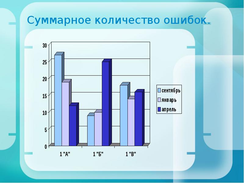 Количество ошибок. Суммарное количество это. График. Кол-во ошибок в месяц.