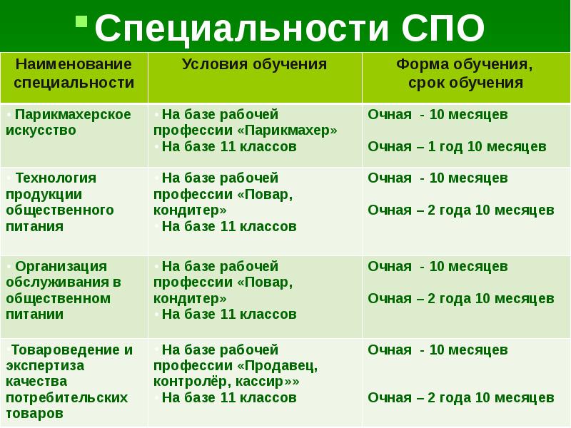 Спо это. Наименование профессии СПО. Среднее профессиональное образование специальности. Сроки обучения в СПО. Название специализации.