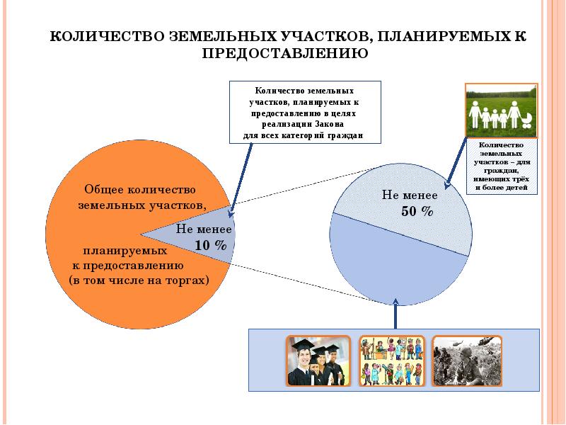 Типология земельных участков презентация