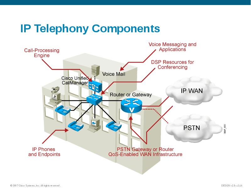 Voice network. Структура 5g. Cisco DSP resources. Composing for Voice.